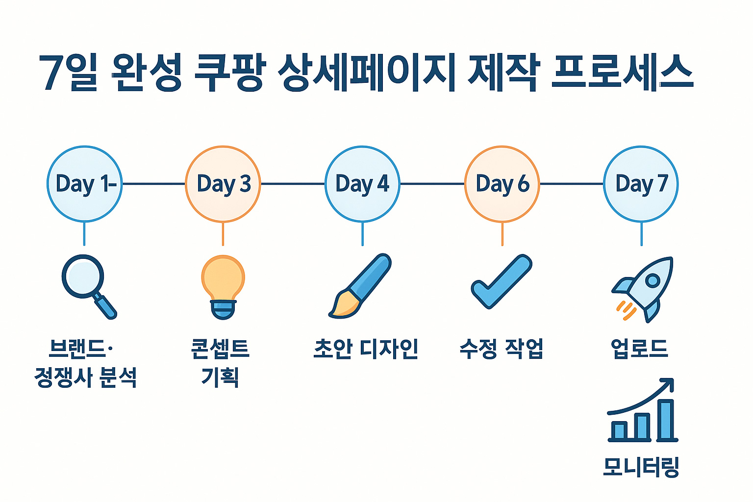 7일 완성 쿠팡 상세페이지 제작 프로세스를 선으로 잇고 아이콘으로 표시한 타임라인